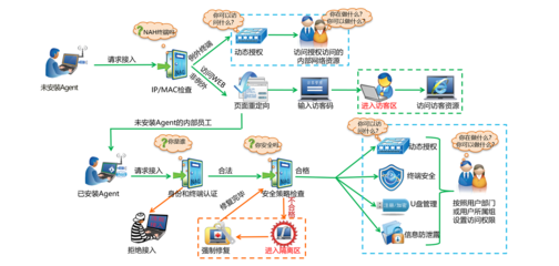 醫(yī)療行業(yè)內(nèi)網(wǎng)準(zhǔn)入解決方案 安秉網(wǎng)盾助力企業(yè)、醫(yī)院與政府網(wǎng)絡(luò)準(zhǔn)入控制